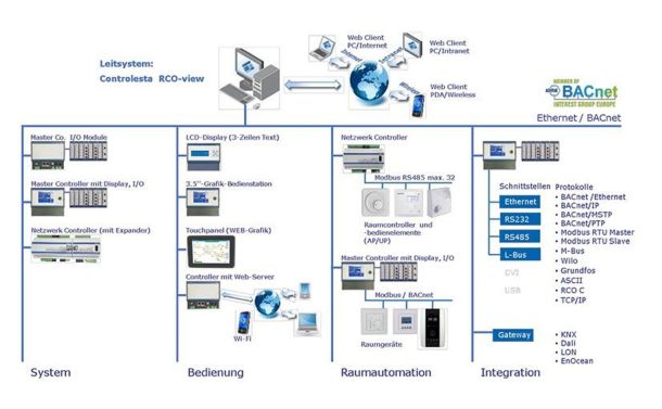 Freiprogrammierbare Systeme